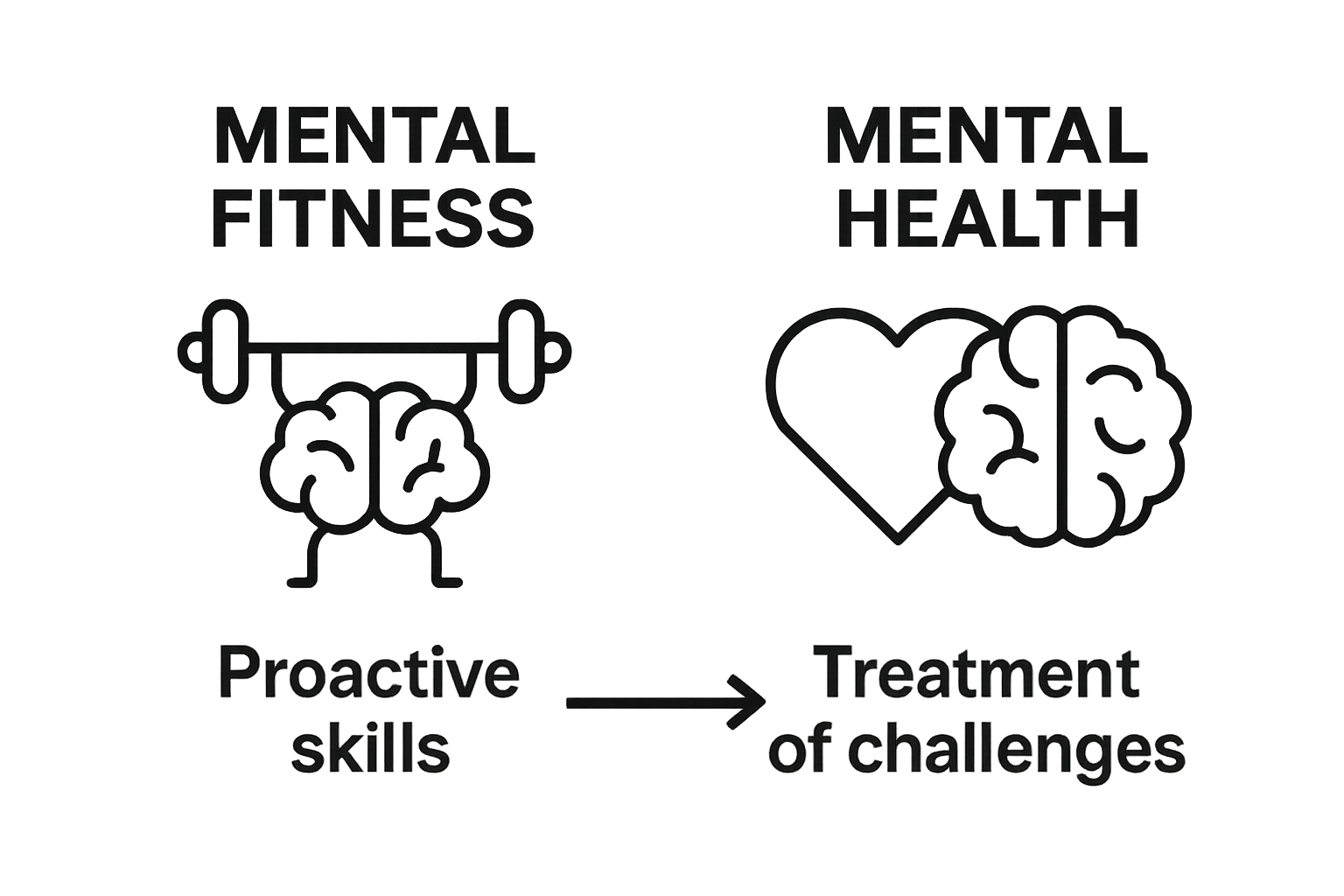 Infographic comparing mental health and mental fitness concepts