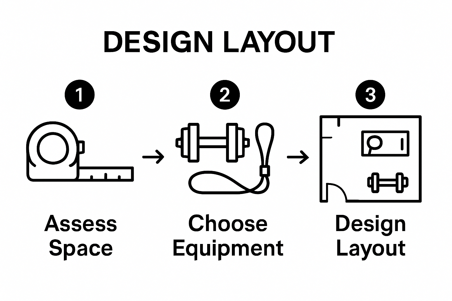 Three-step workflow for setting up a home gym after 40