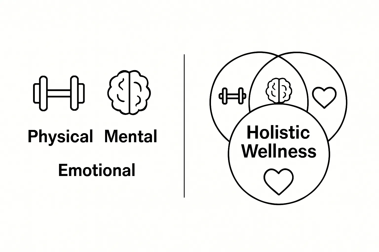Infographic showing physical, mental, and emotional wellness dimensions overlapping as holistic wellness.