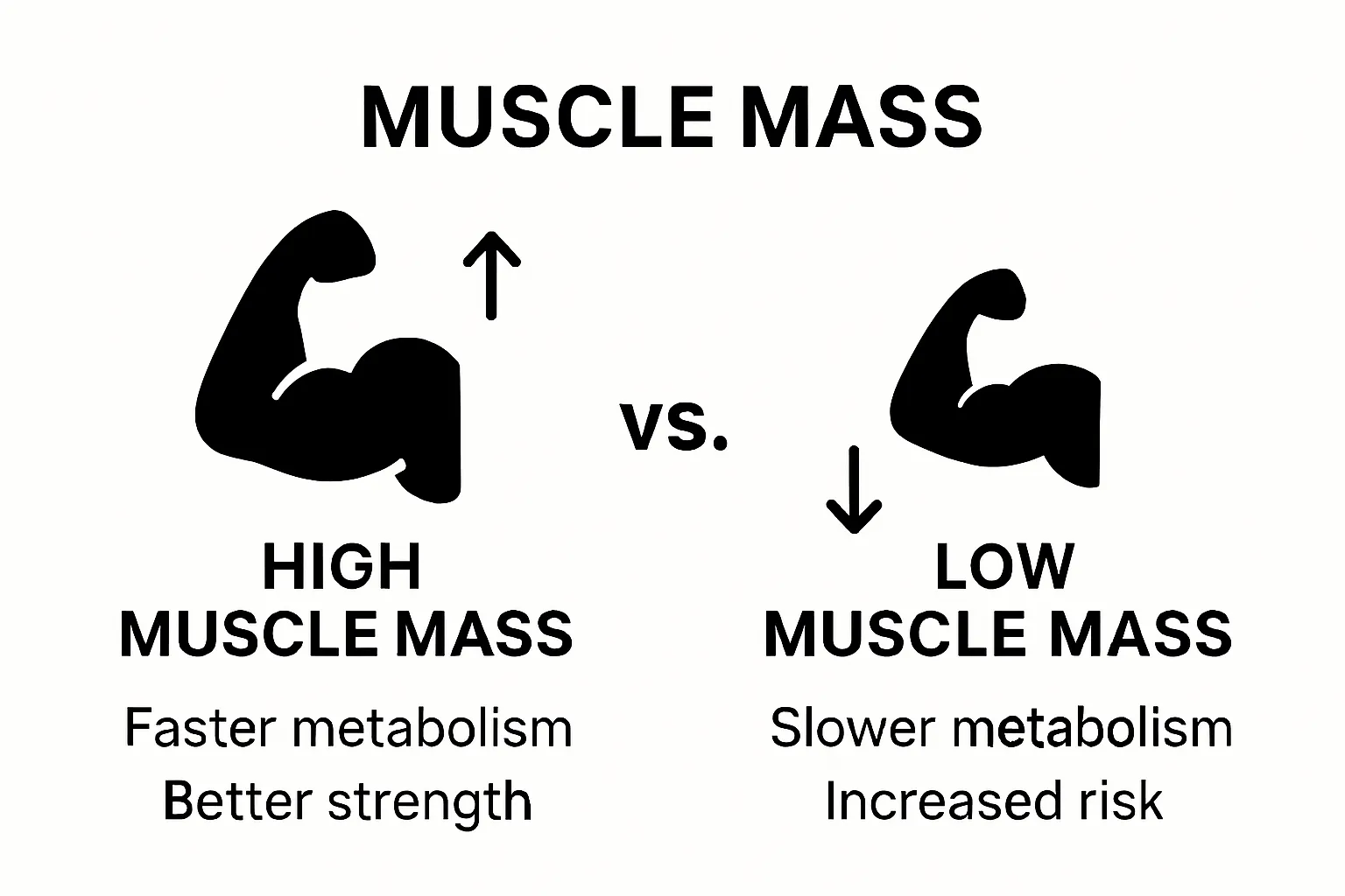 Infographic comparing high vs low muscle mass effects