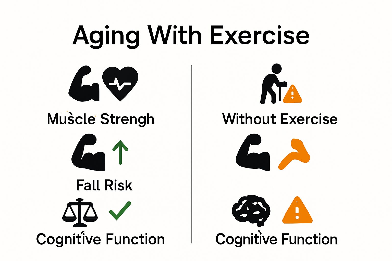 Comparison of aging with and without exercise: strength, falls, cognition.