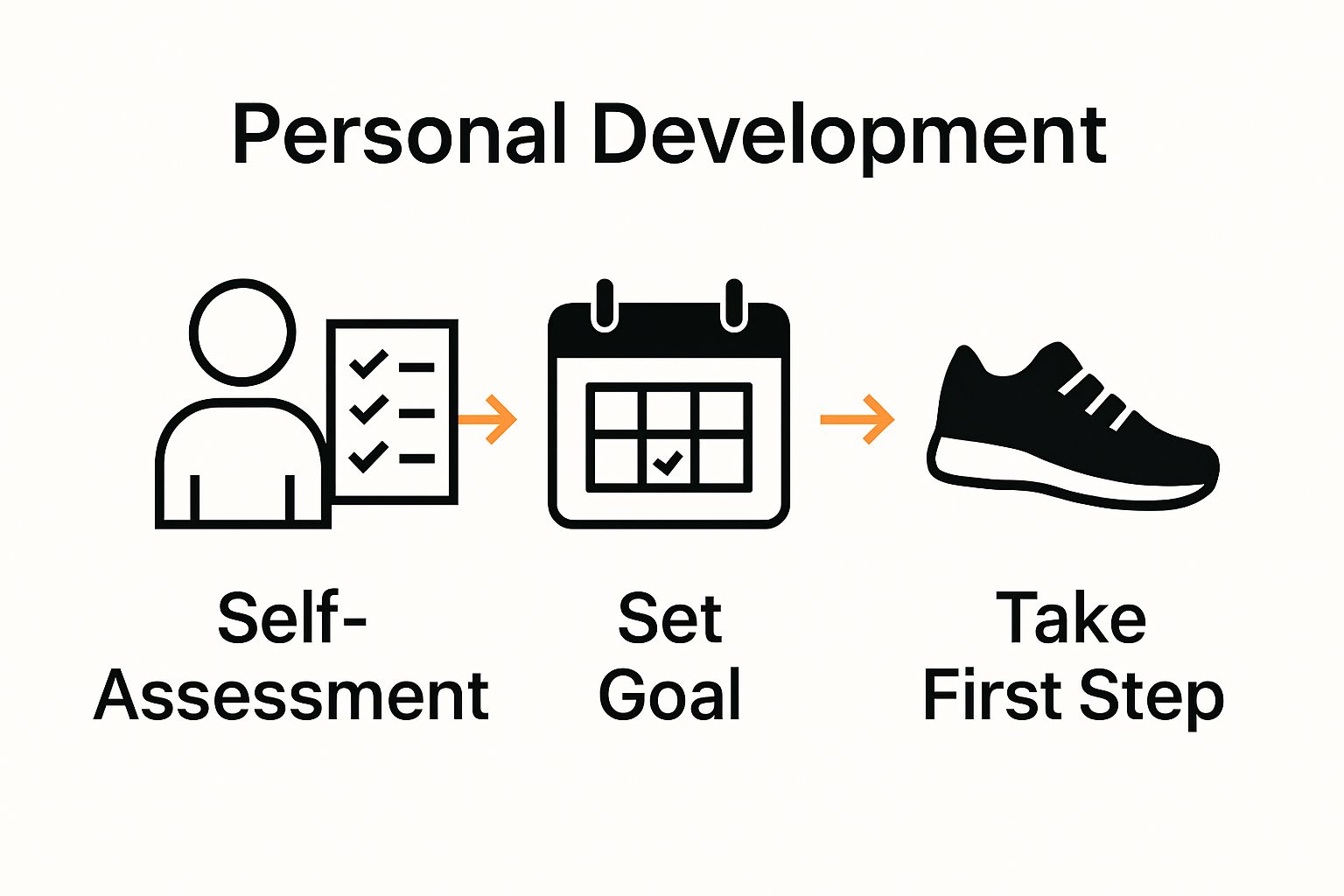 Infographic showing 3 steps to set fitness goals after age 40: assess, set goal, start plan.