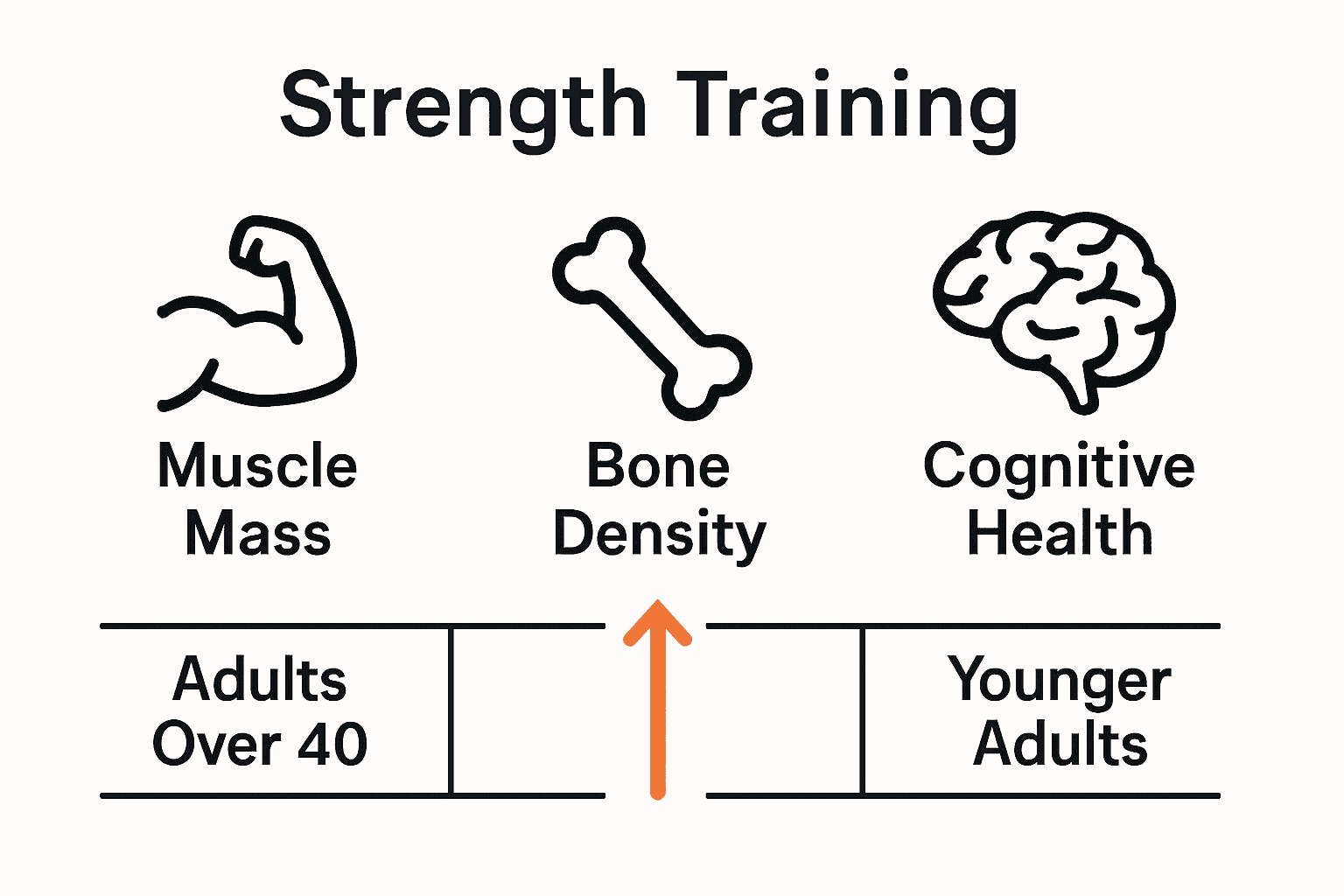 Infographic comparing health benefits of strength training for adults over 40 and younger adults.