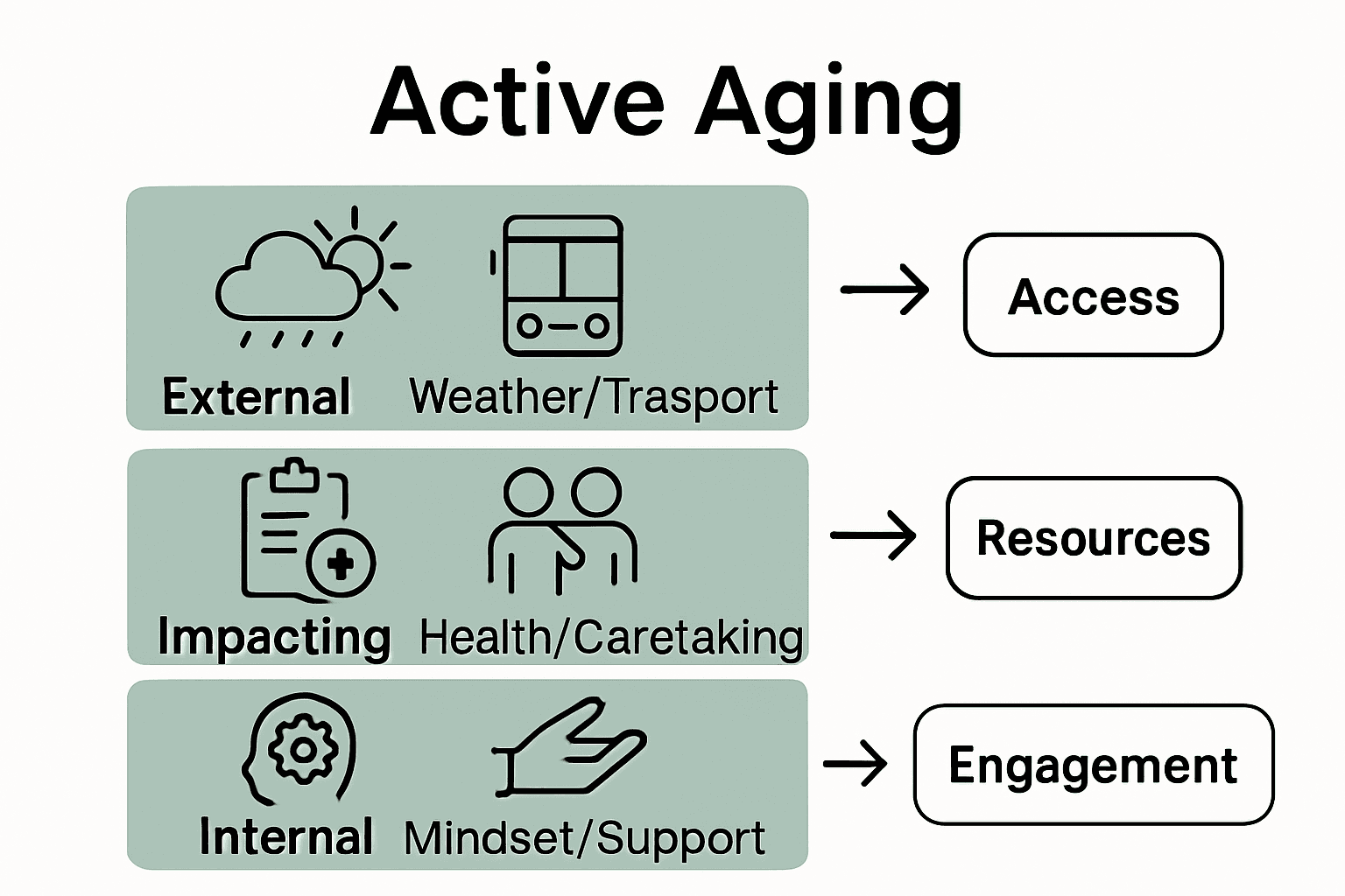 Infographic showing barriers and solutions for active aging in Canada