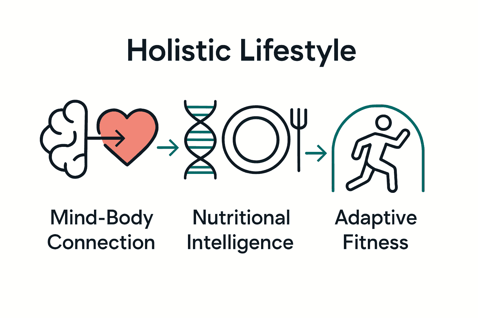 Infographic showing mind-body connection, personalized nutrition, and adaptive fitness.