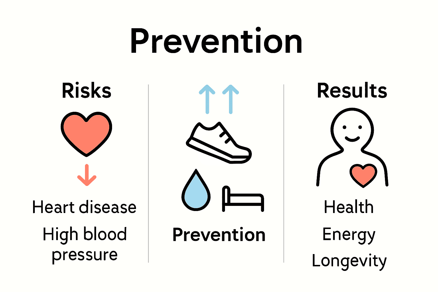 Infographic showing risks, prevention, and results of cardiovascular fitness.