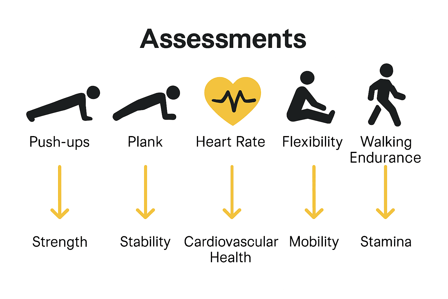 Five key fitness self-assessments for adults over 40 infographic