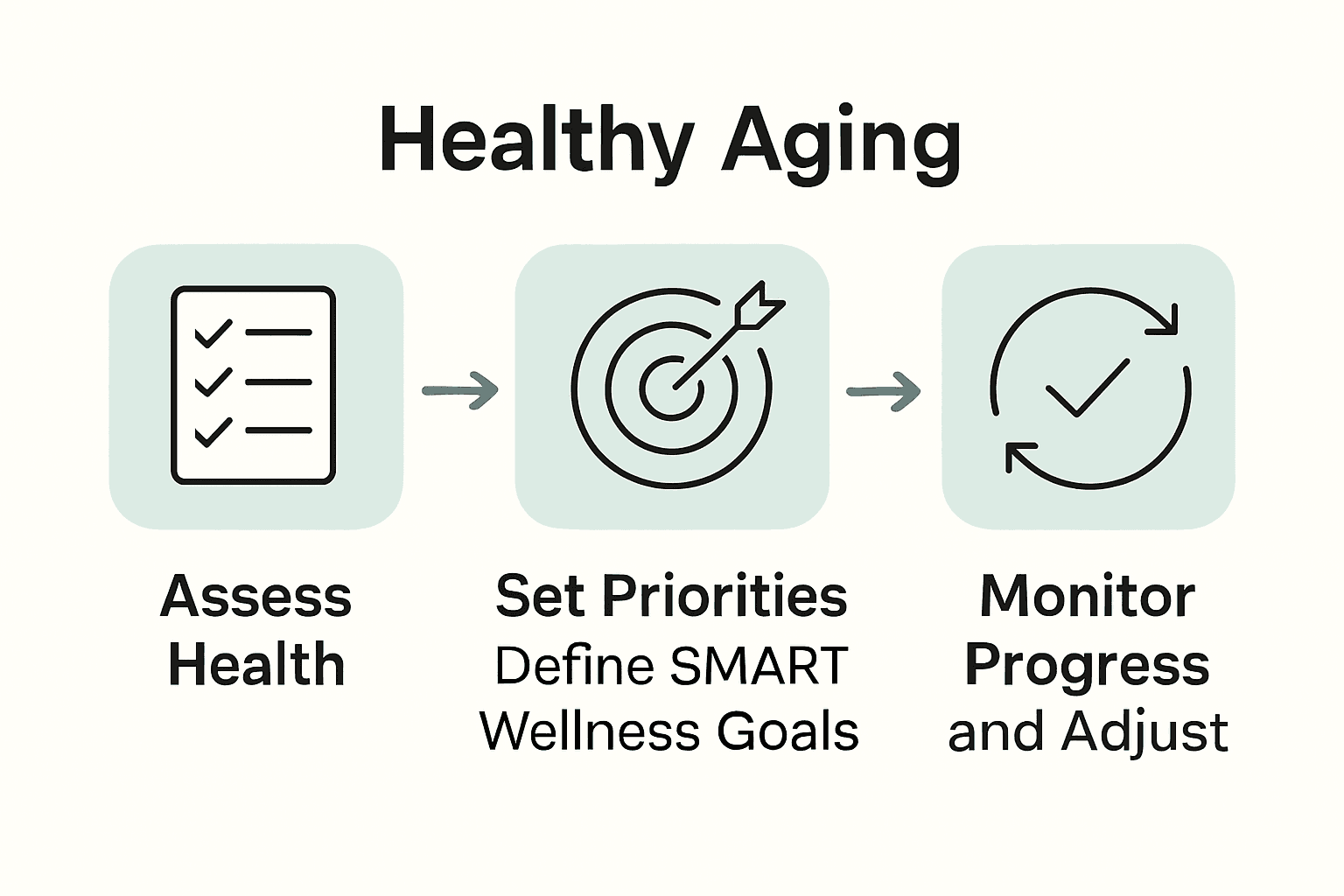 Infographic showing wellness goal-setting process steps for healthy aging.
