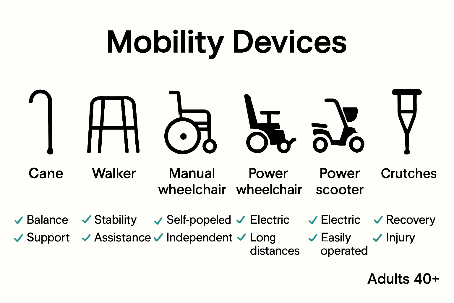 Infographic comparing six types of mobility devices and their key benefits.