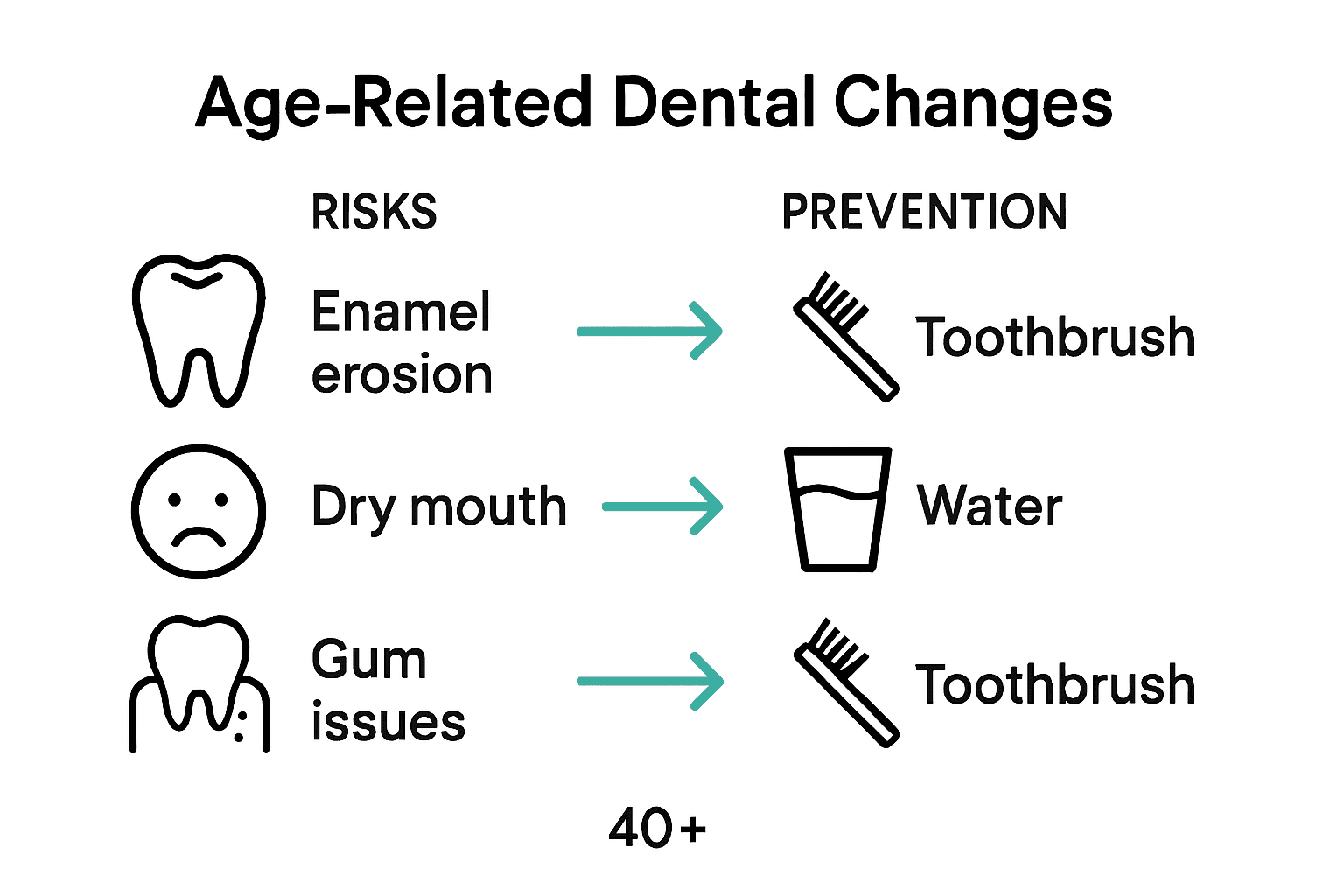 Infographic showing common age-related dental changes and prevention tips for adults 40+