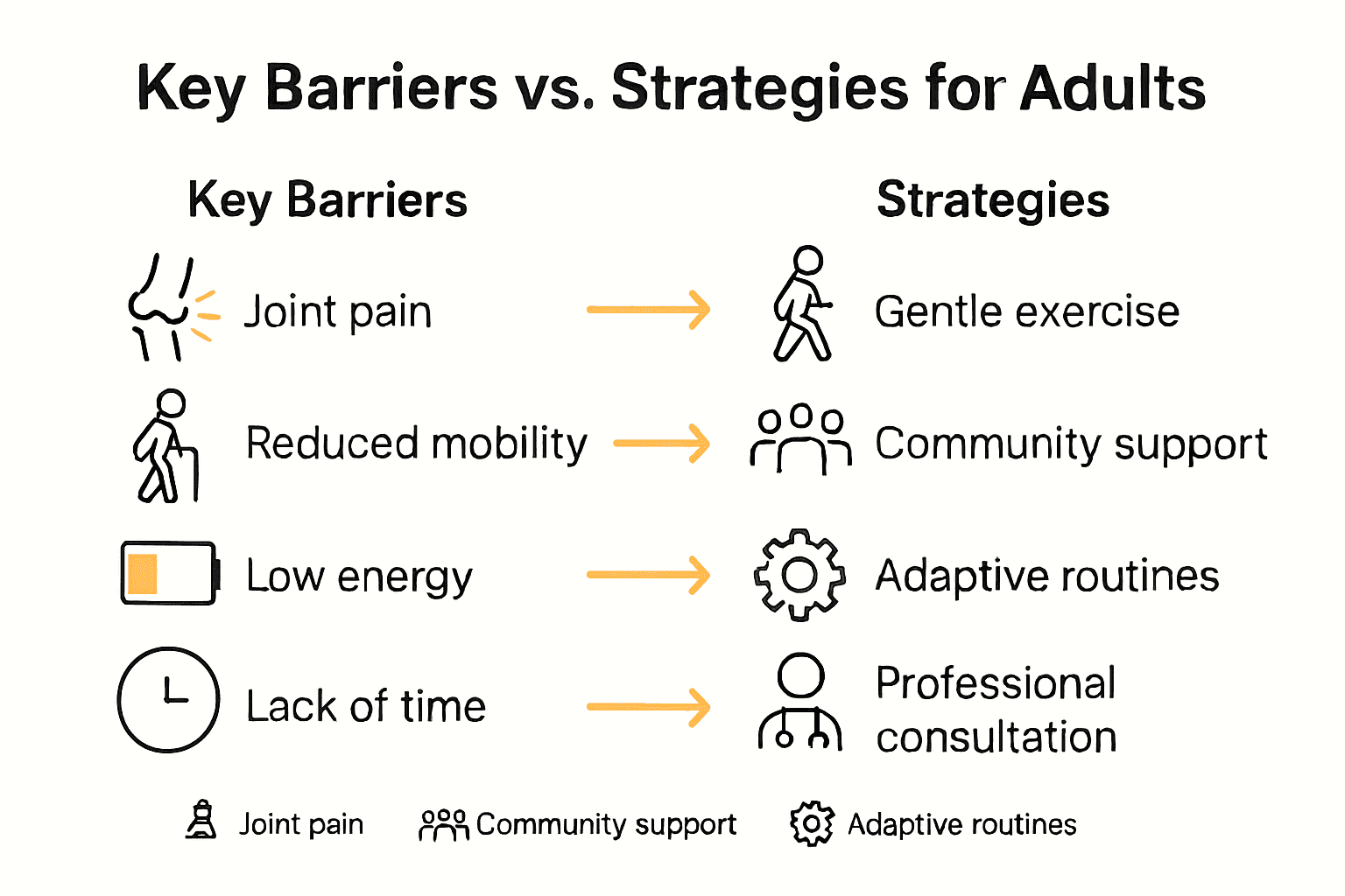 Infographic comparing common barriers and solutions for healthy routines after age 40