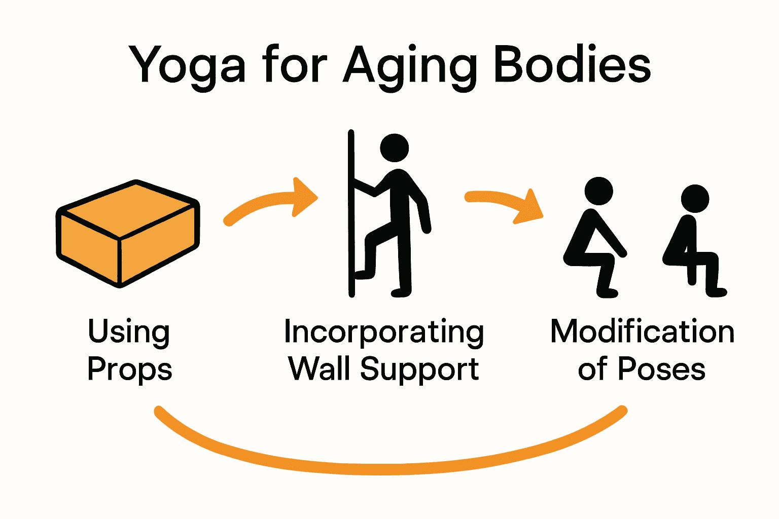 Infographic: Adaptations for yoga over 40, including props, wall support, and pose modification.