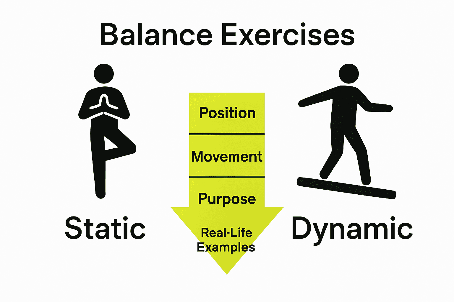 Comparison of static vs. dynamic balance exercises with icons.