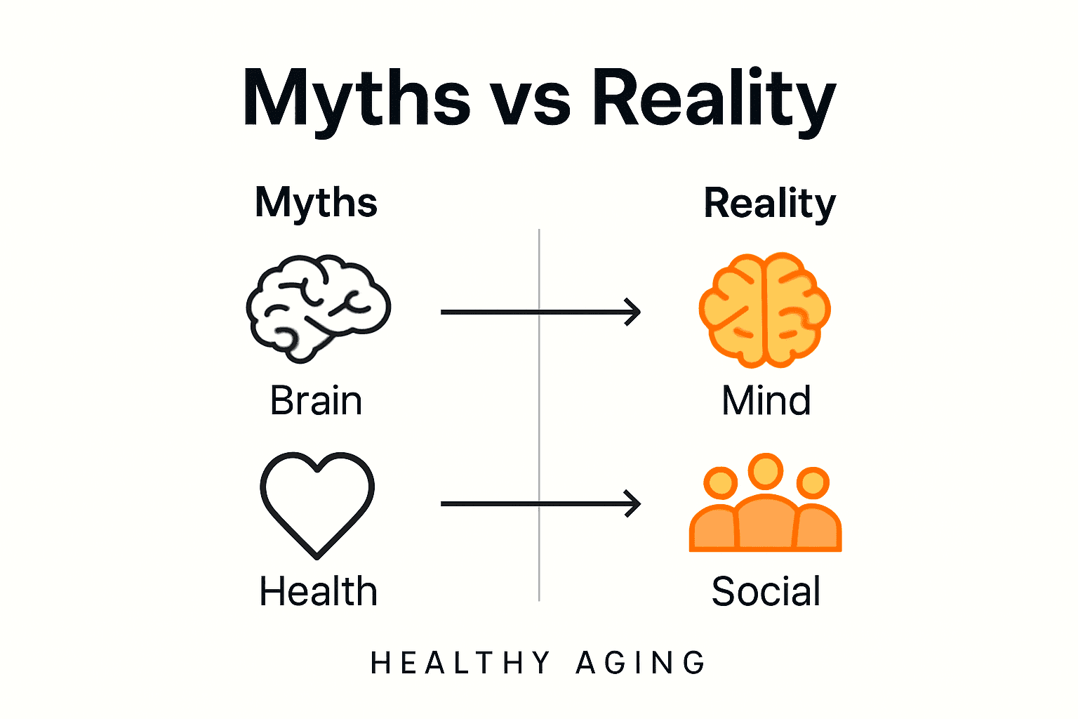 Infographic comparing myths and realities of healthy aging with icons for brain, exercise, and social connections.