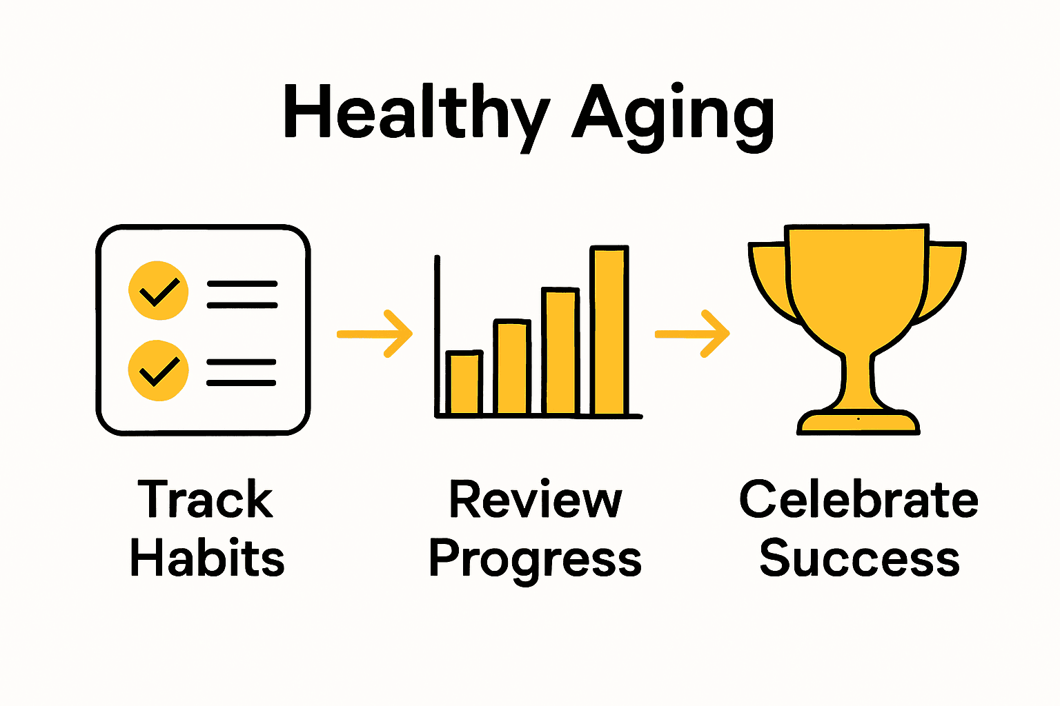 Infographic with checklist, progress chart, and trophy showing habit tracking steps.
