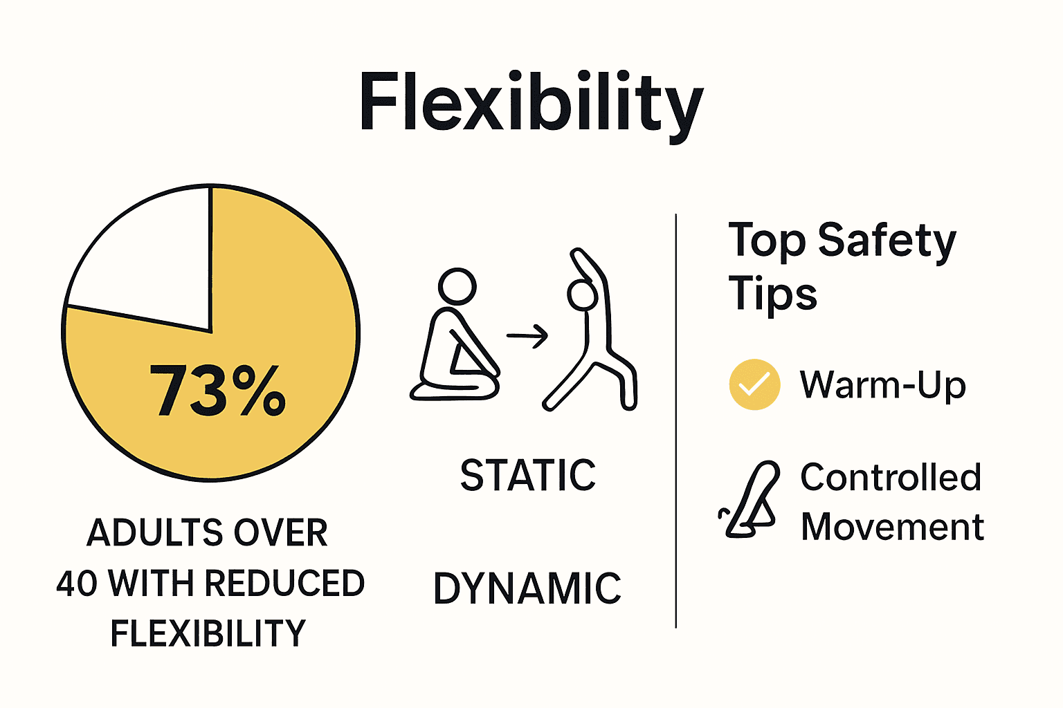 Infographic showing flexibility statistics, types of stretching, and safety tips for adults over 40.