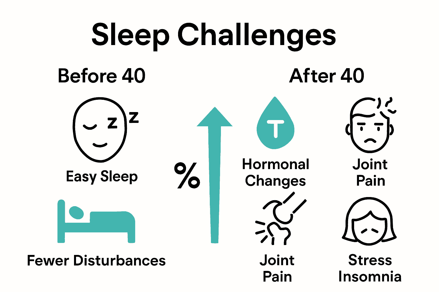 Infographic showing sleep challenges before and after age 40 with icons and brief comparisons.