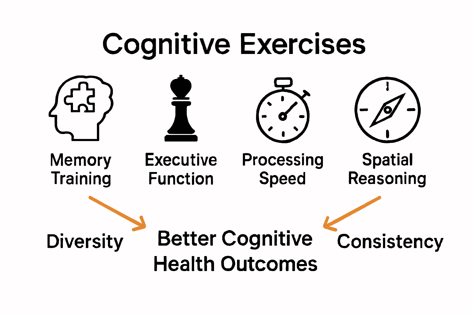 Infographic comparing four key types of cognitive exercises with icons and descriptions