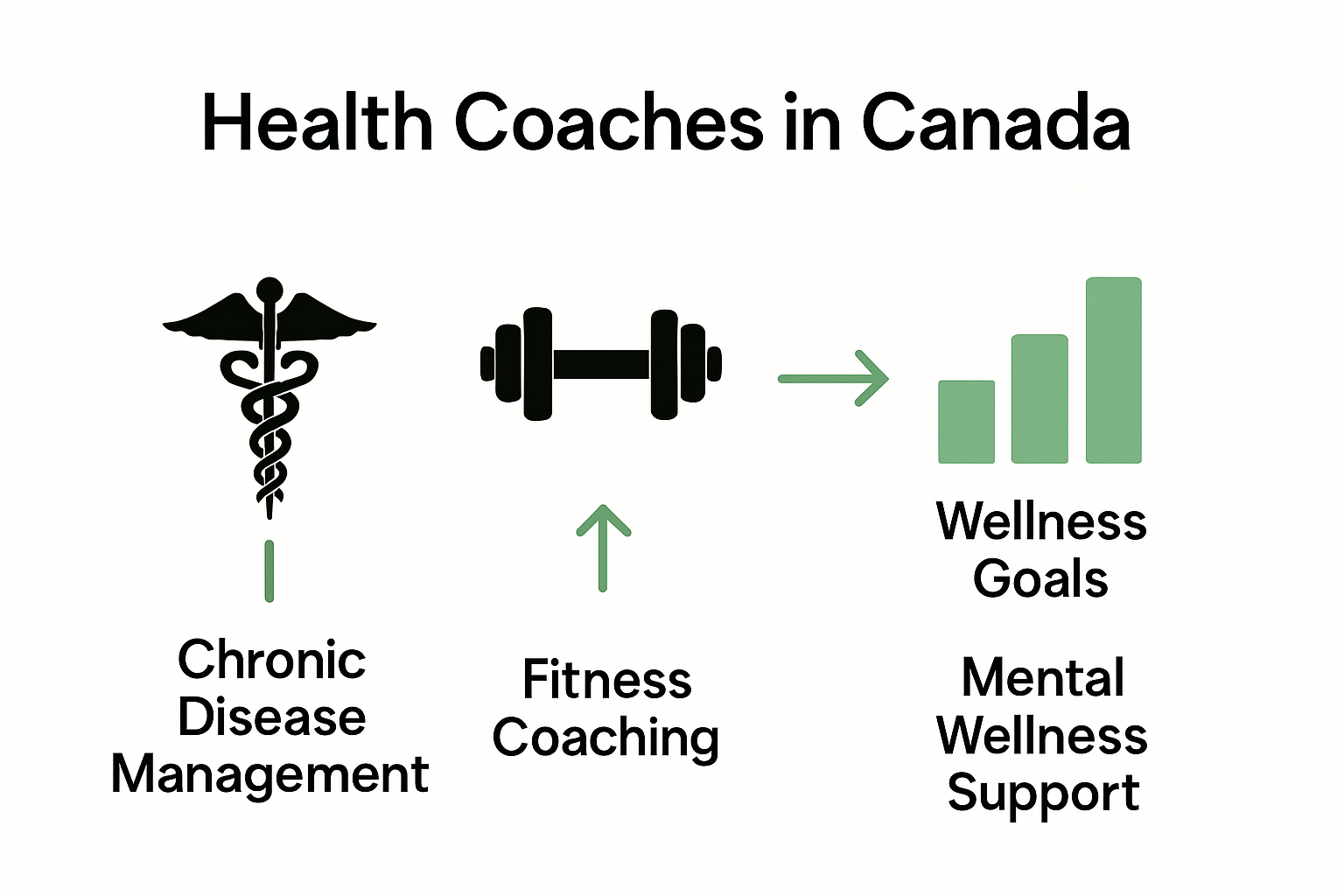 Infographic comparing top health coach specialties for Canadians