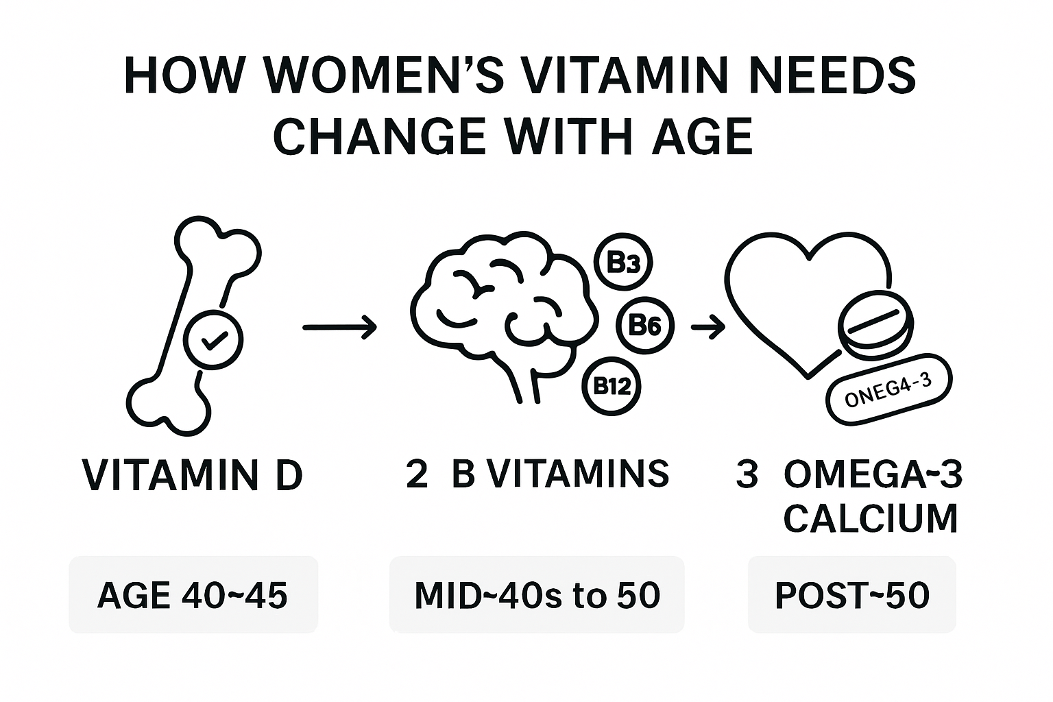 Infographic showing vitamin needs as women age