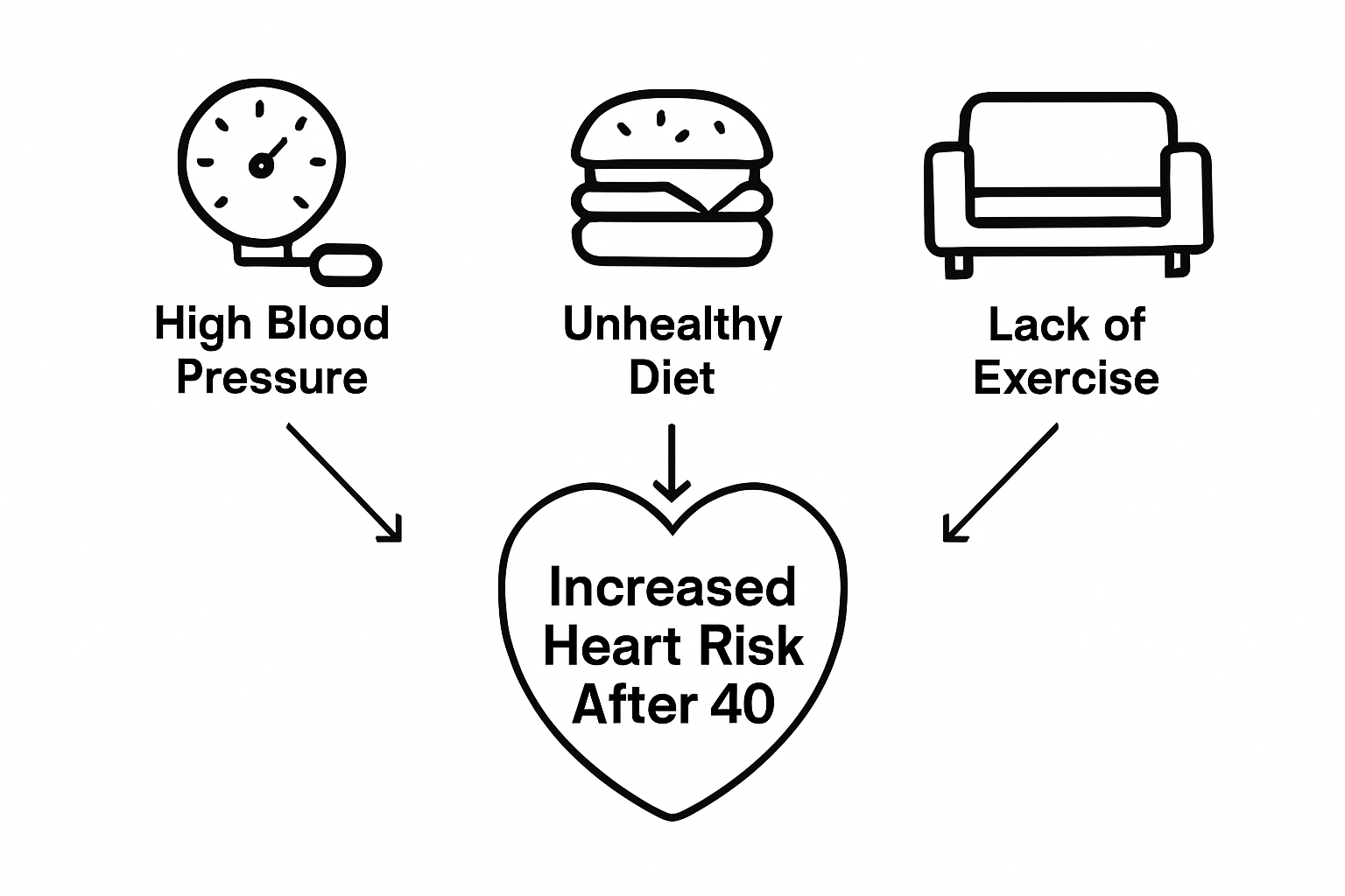 Infographic showing key heart health risk factors