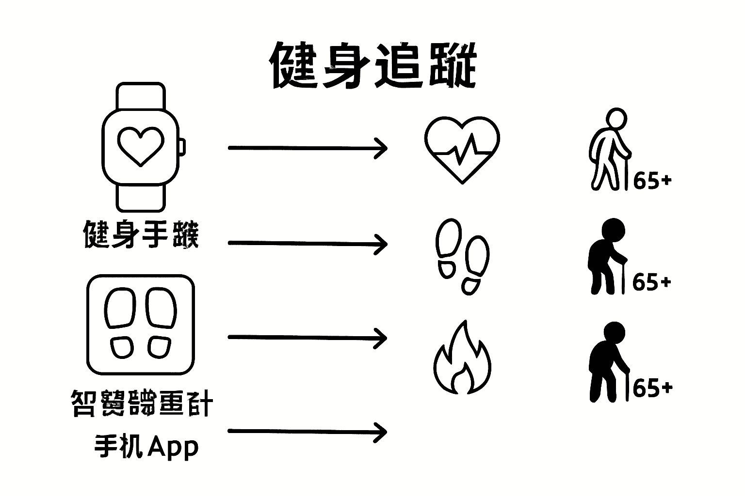 图解：老年人健康监测设备一览