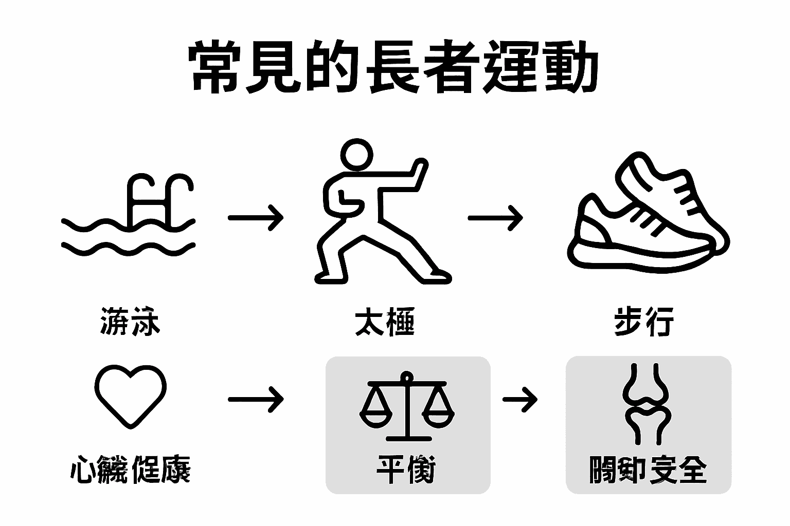 一图看懂：老年人锻炼的多重好处对比