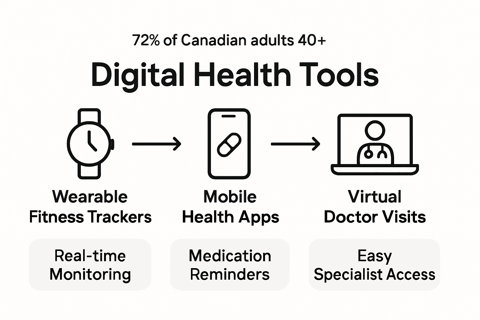 Infographic showing digital health tool benefits for aging adults