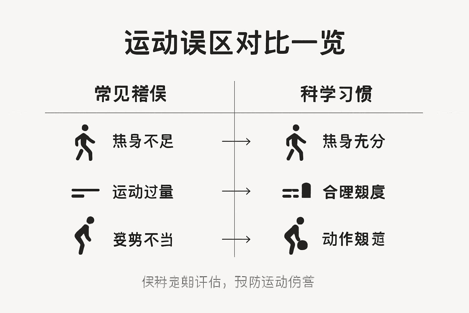 运动误区与科学锻炼习惯对照图