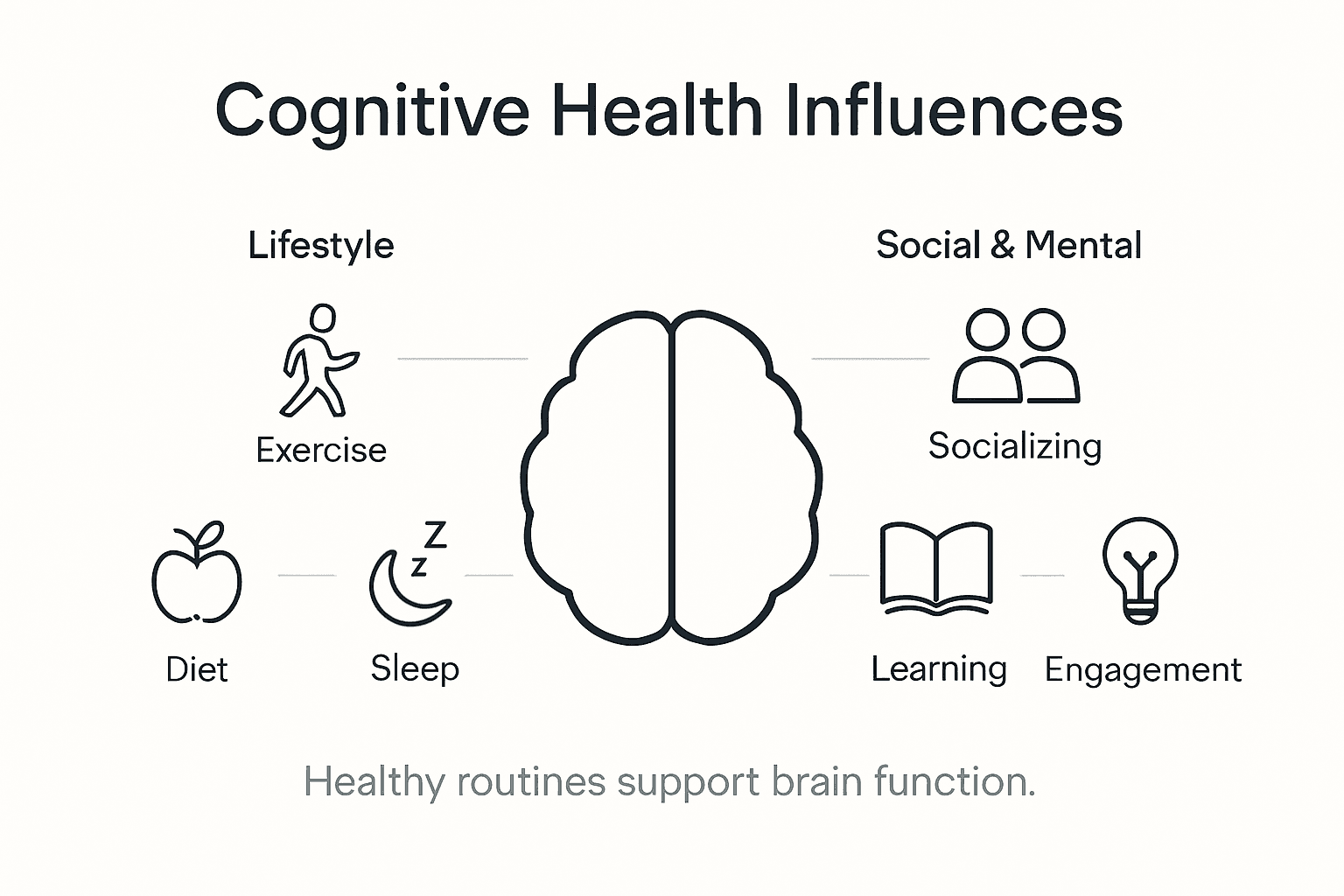 Infographic showing cognitive health factors for aging