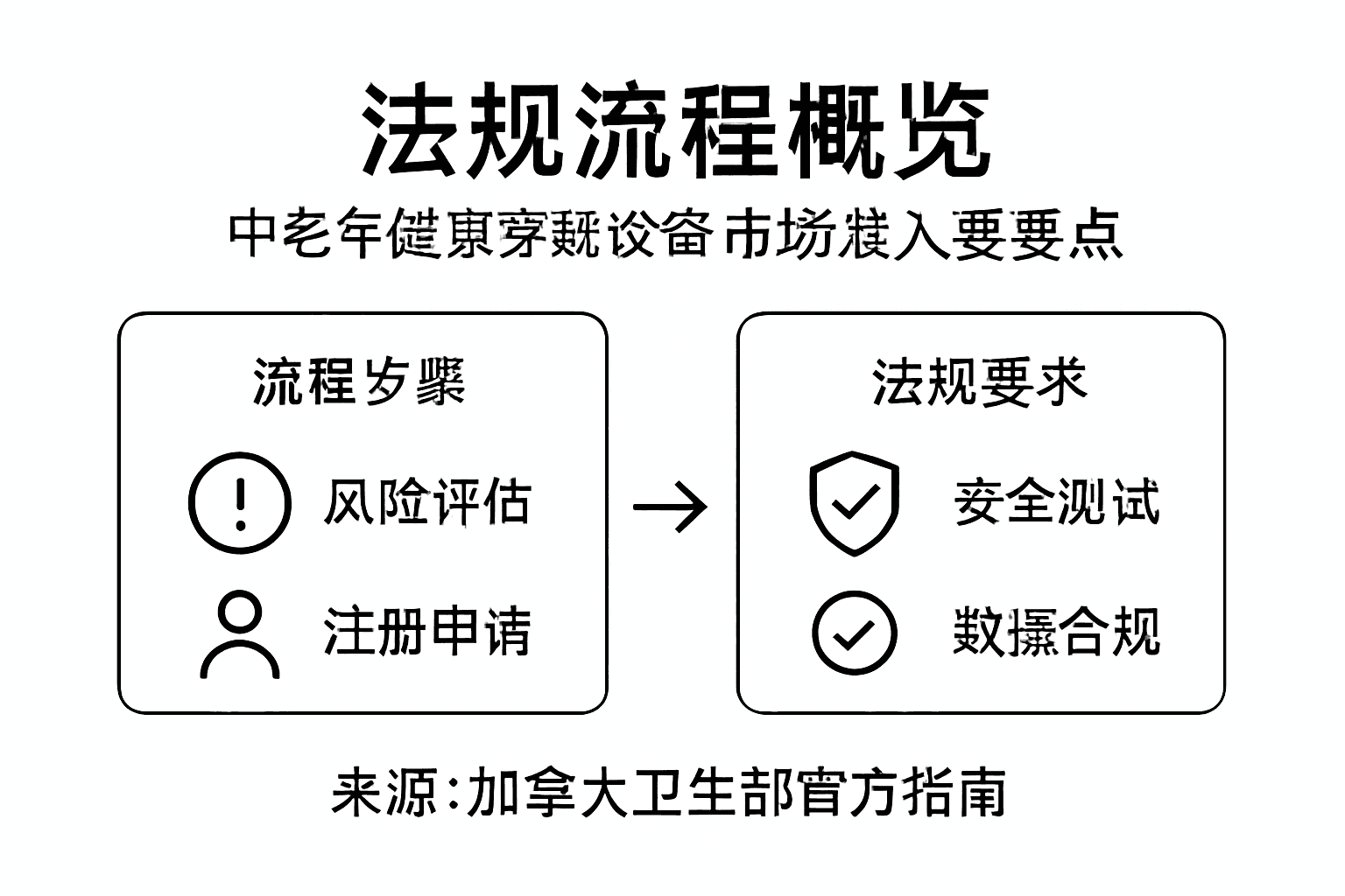 加拿大可穿戴设备监管政策一览信息图