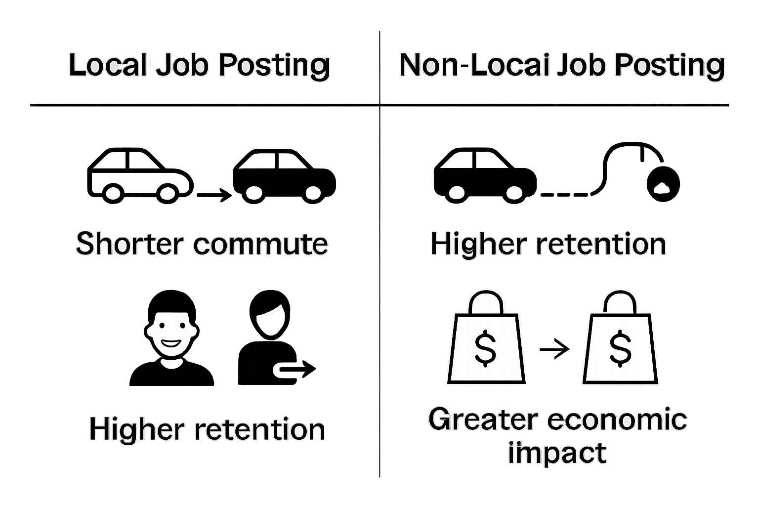 Side-by-side infographic comparing local vs. non-local job posting benefits