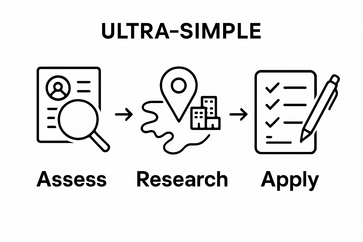 Infographic showing 3 steps: assess skills, research local jobs, and apply