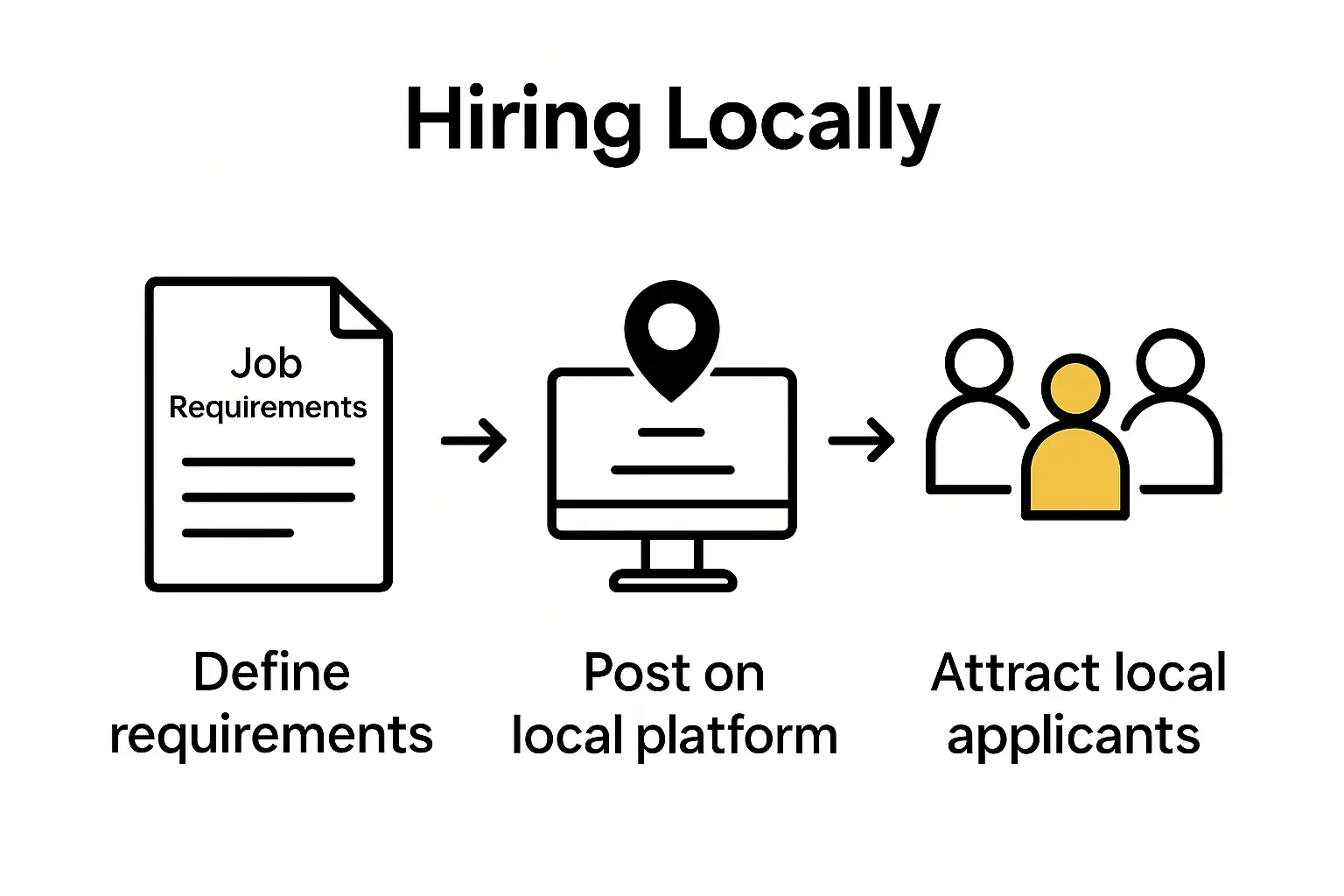 Simple 3-step infographic showing defining job requirements, posting on local platform, attracting candidates.