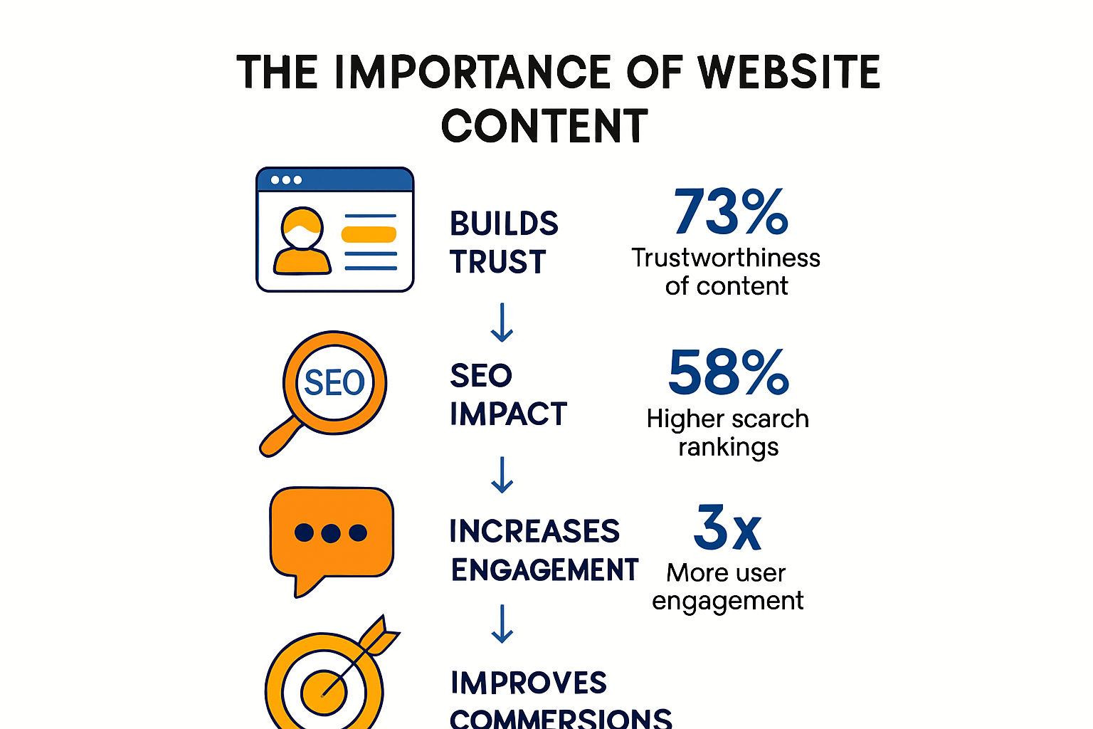 Infographic summarizing the importance of website content for business success