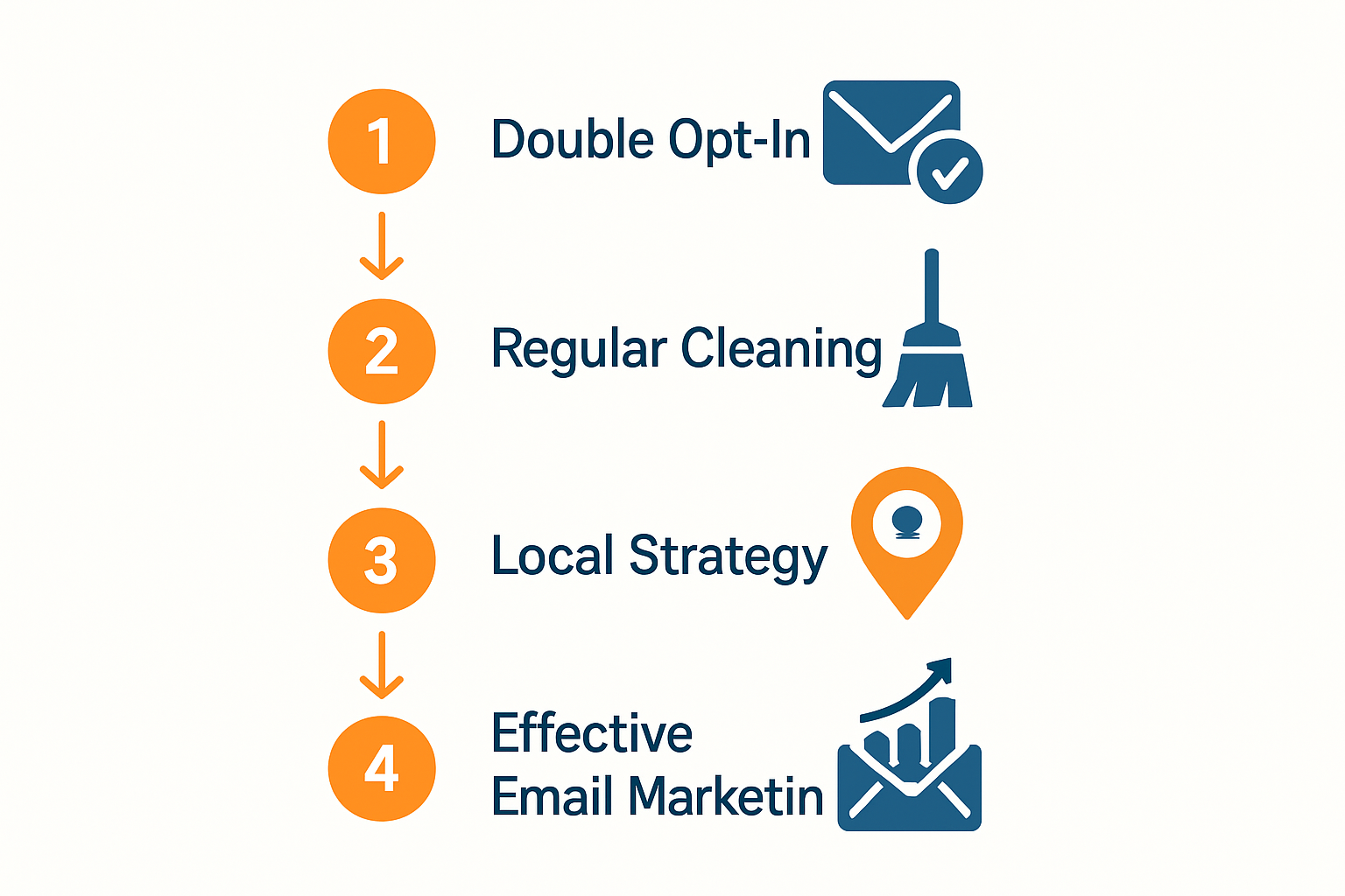 Infographic outlining steps for a quality email list