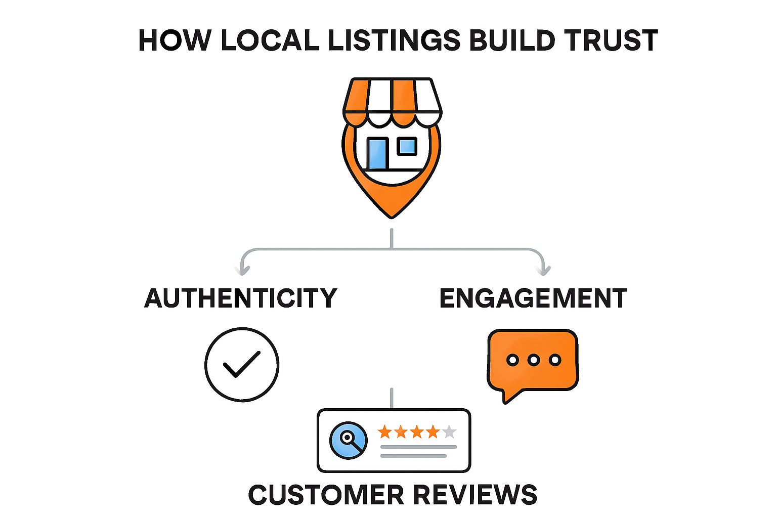 Infographic showing how local listings build trust