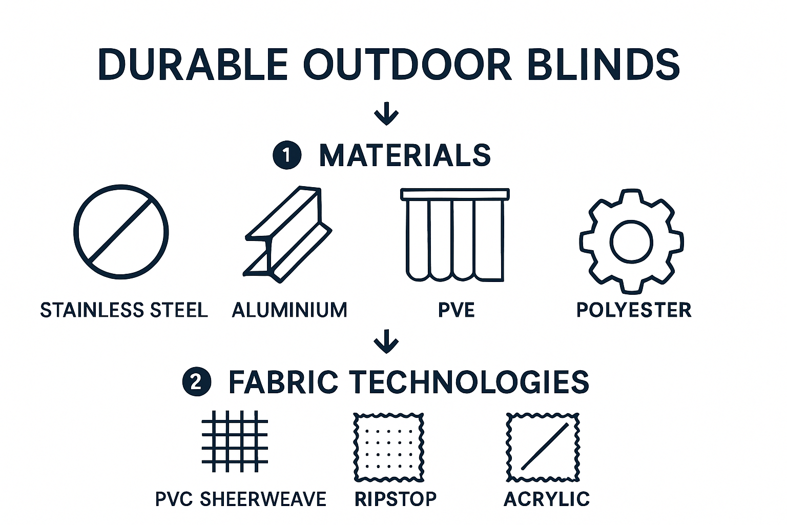 Different materials enhance outdoor blind durability.