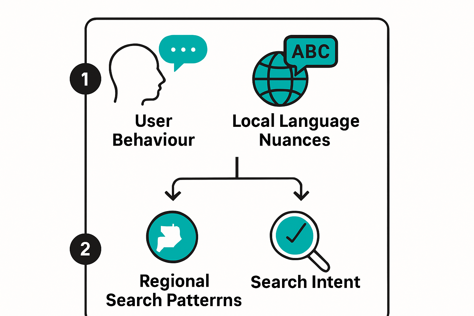 Infographic explaining key elements of keyword research.