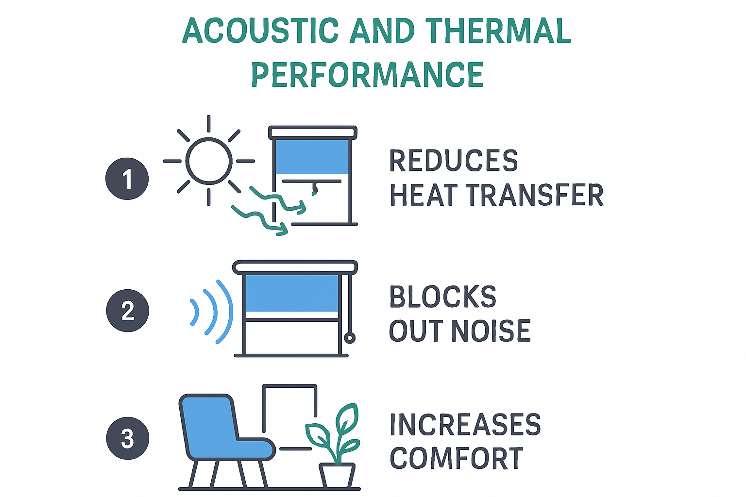 Infographic showing how roller blinds improve acoustics and thermal performance.
