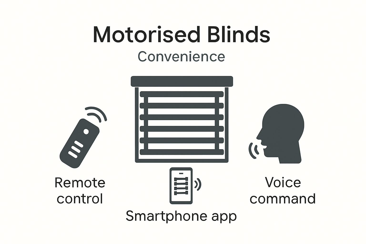 Infographic showing different ways to control motorized blinds.