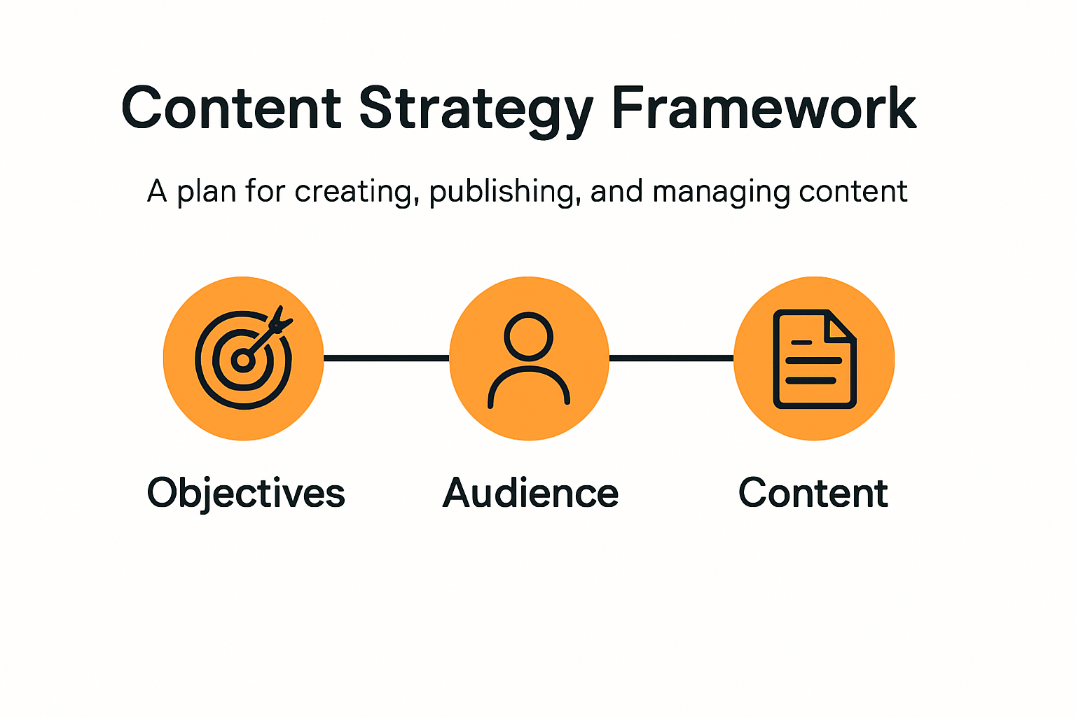 Infographic explaining content strategy framework components.