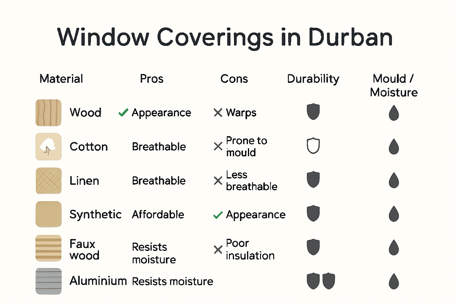 Infographic comparing window covering materials' durability and moisture resistance in Durban