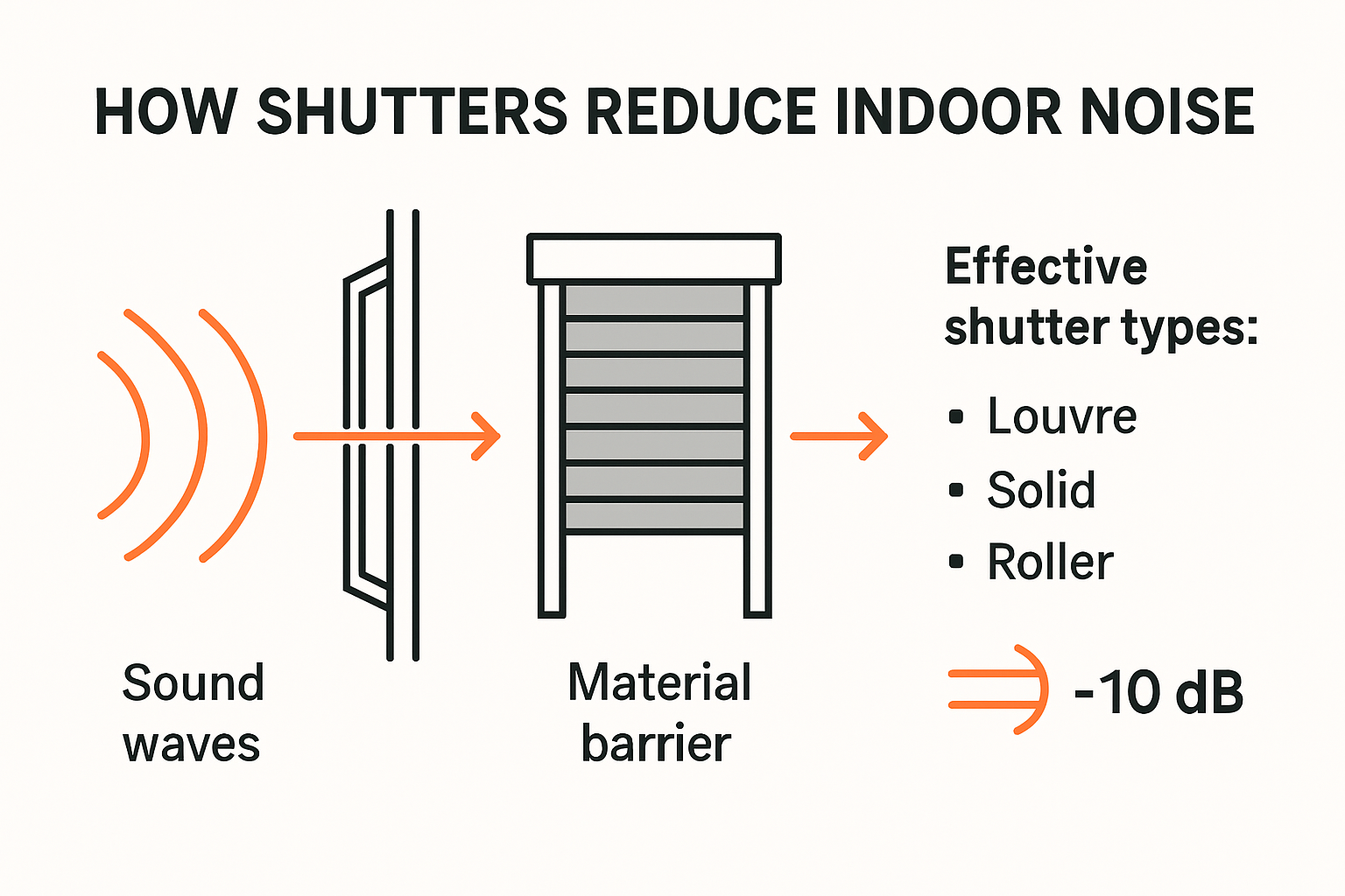 Infographic showing how shutters reduce indoor noise