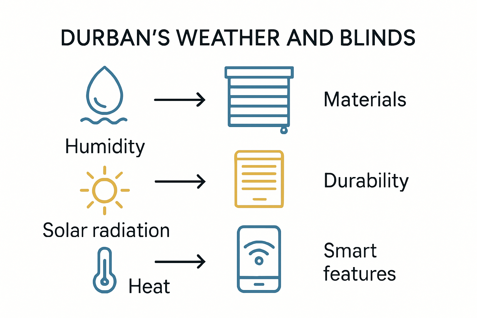 Infographic showing Durban weather and blind solutions