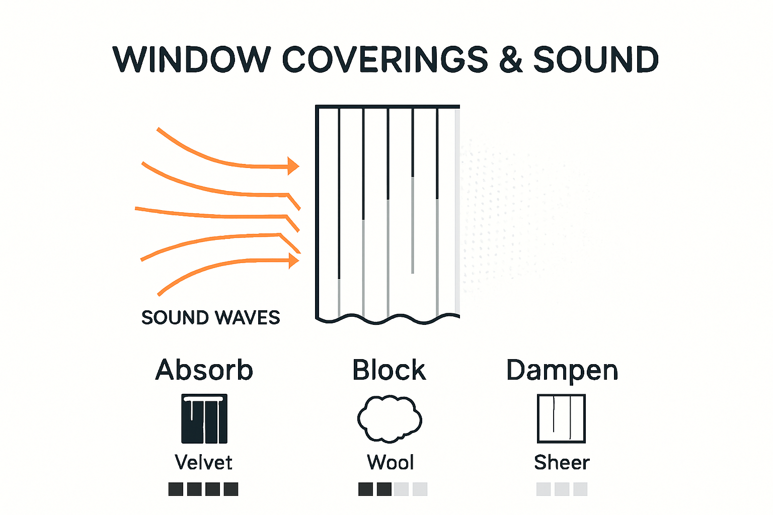 Infographic showing sound absorption of window coverings