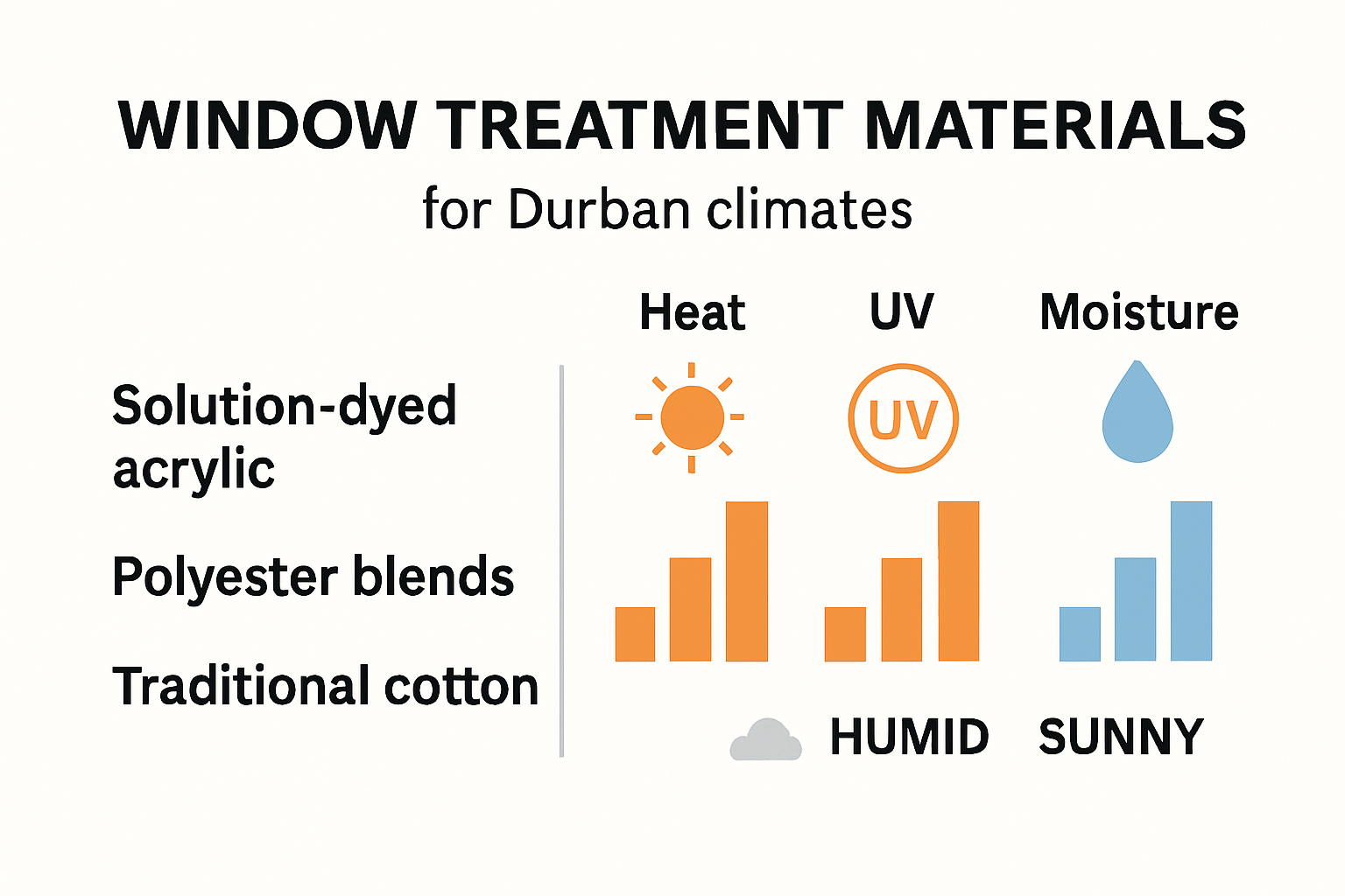 Window treatment materials for Durban climate infographic