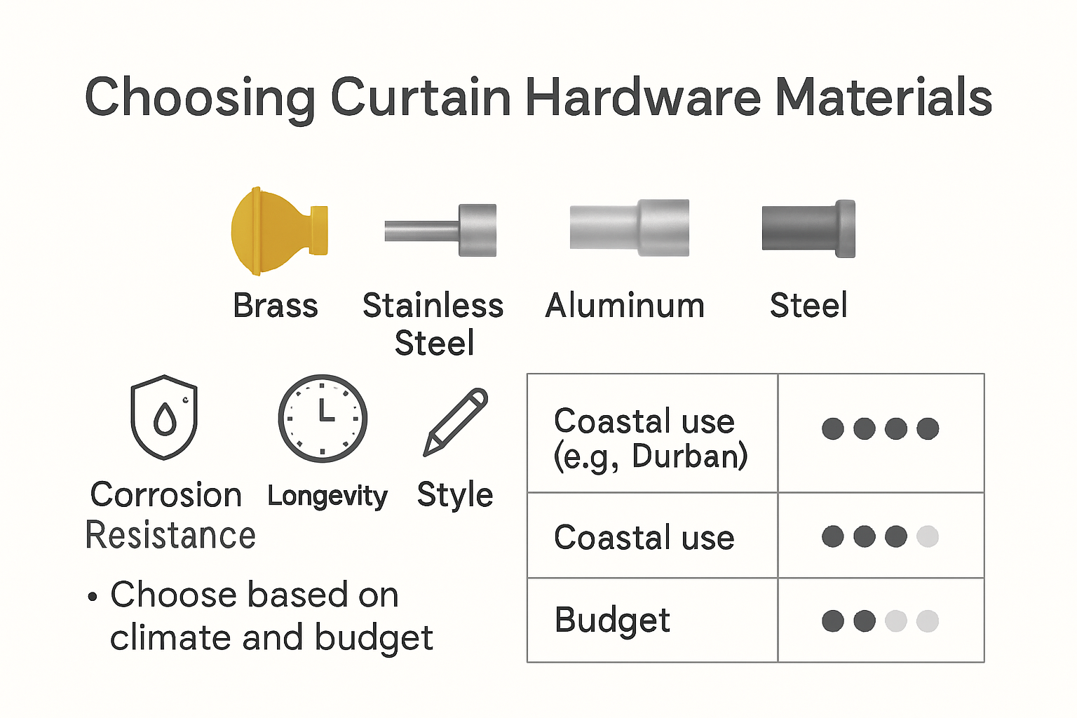 Infographic comparing curtain hardware material options for luxury coastal spaces