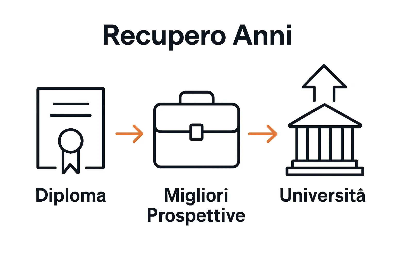 Infographic showing diploma, job, and university opportunities after recupero anni