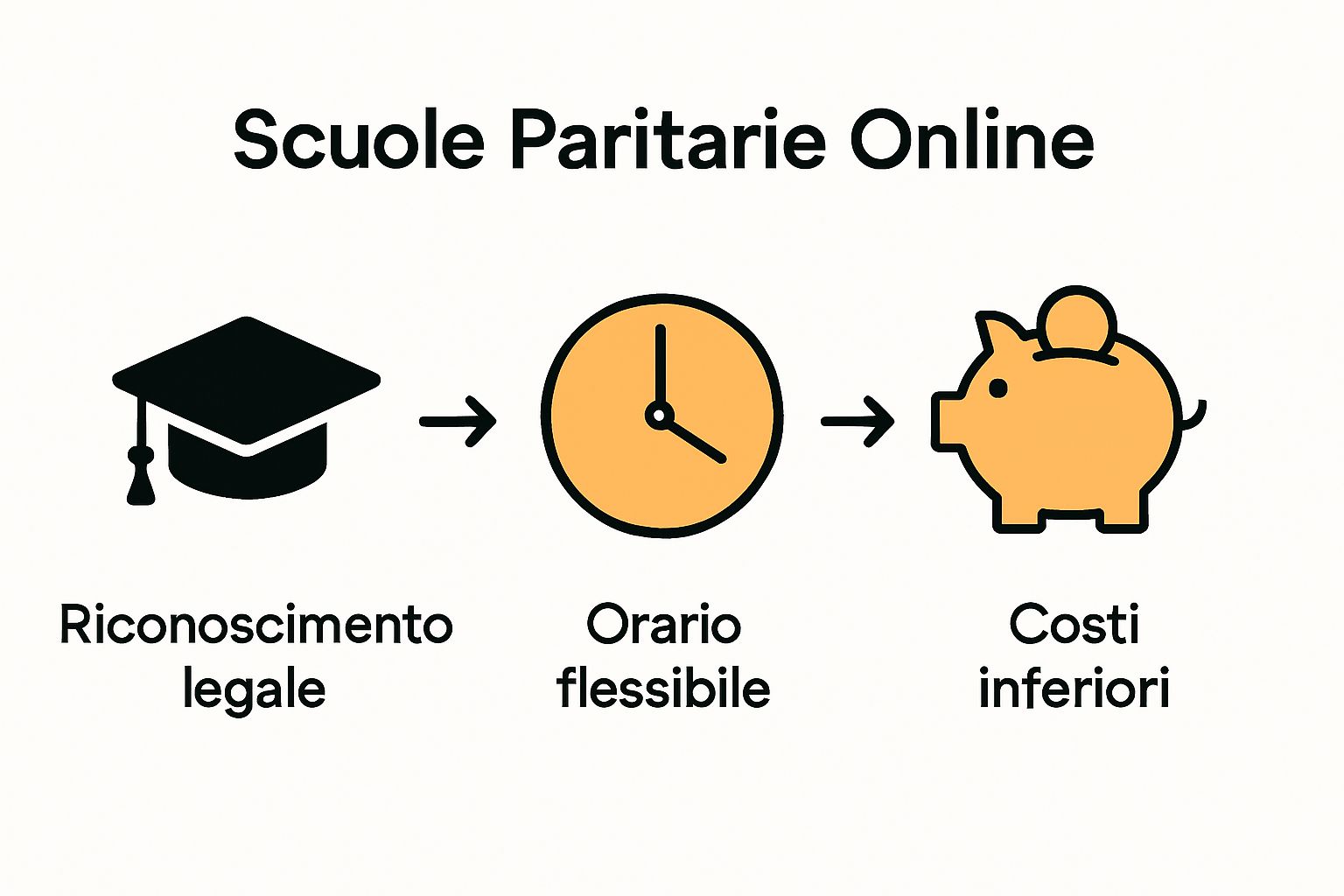 Infographic showing diploma, clock, piggy bank icons to illustrate benefits